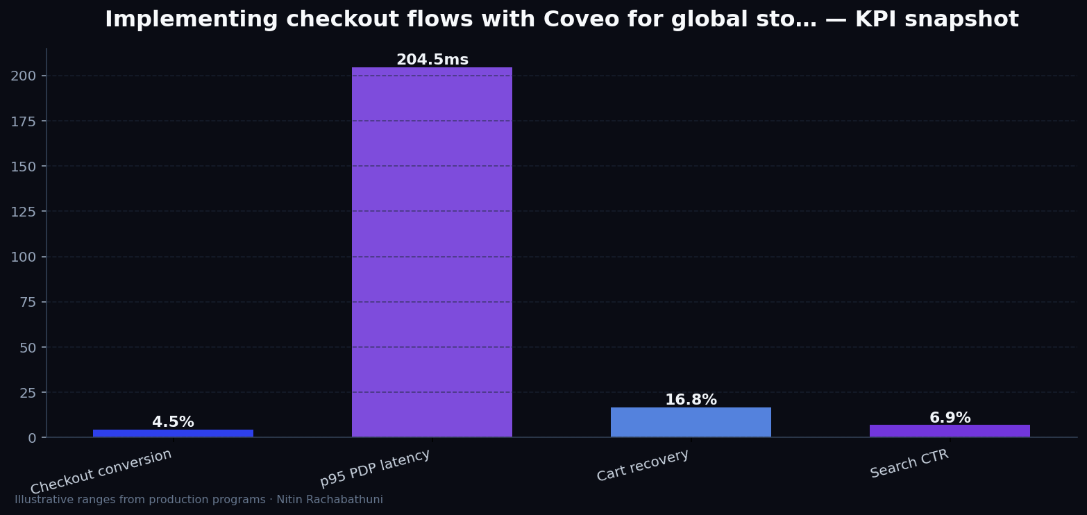 Implementing checkout flows with Coveo for global storefronts — key metrics