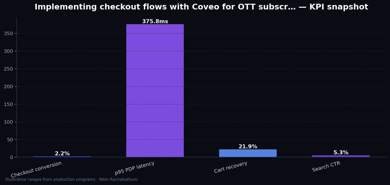 Implementing checkout flows with Coveo for OTT subscribers — key metrics