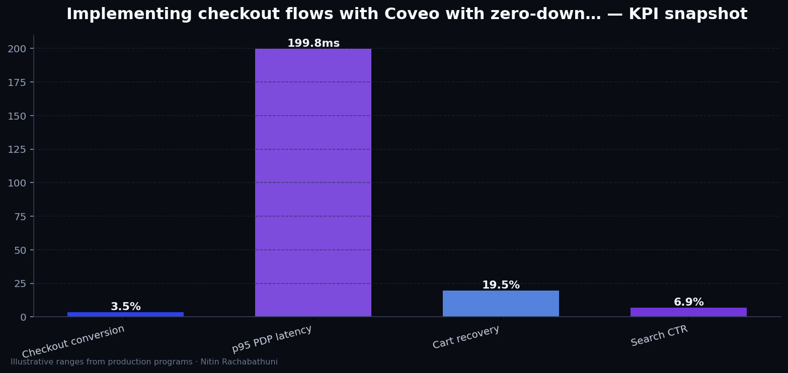 Implementing checkout flows with Coveo with zero-downtime cutovers — key metrics