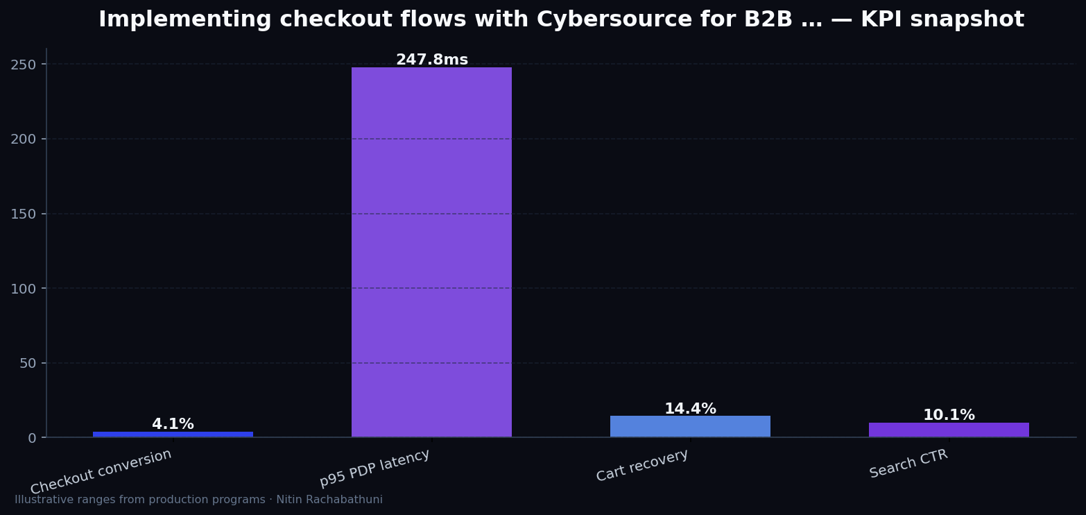 Implementing checkout flows with Cybersource for B2B distributors — key metrics