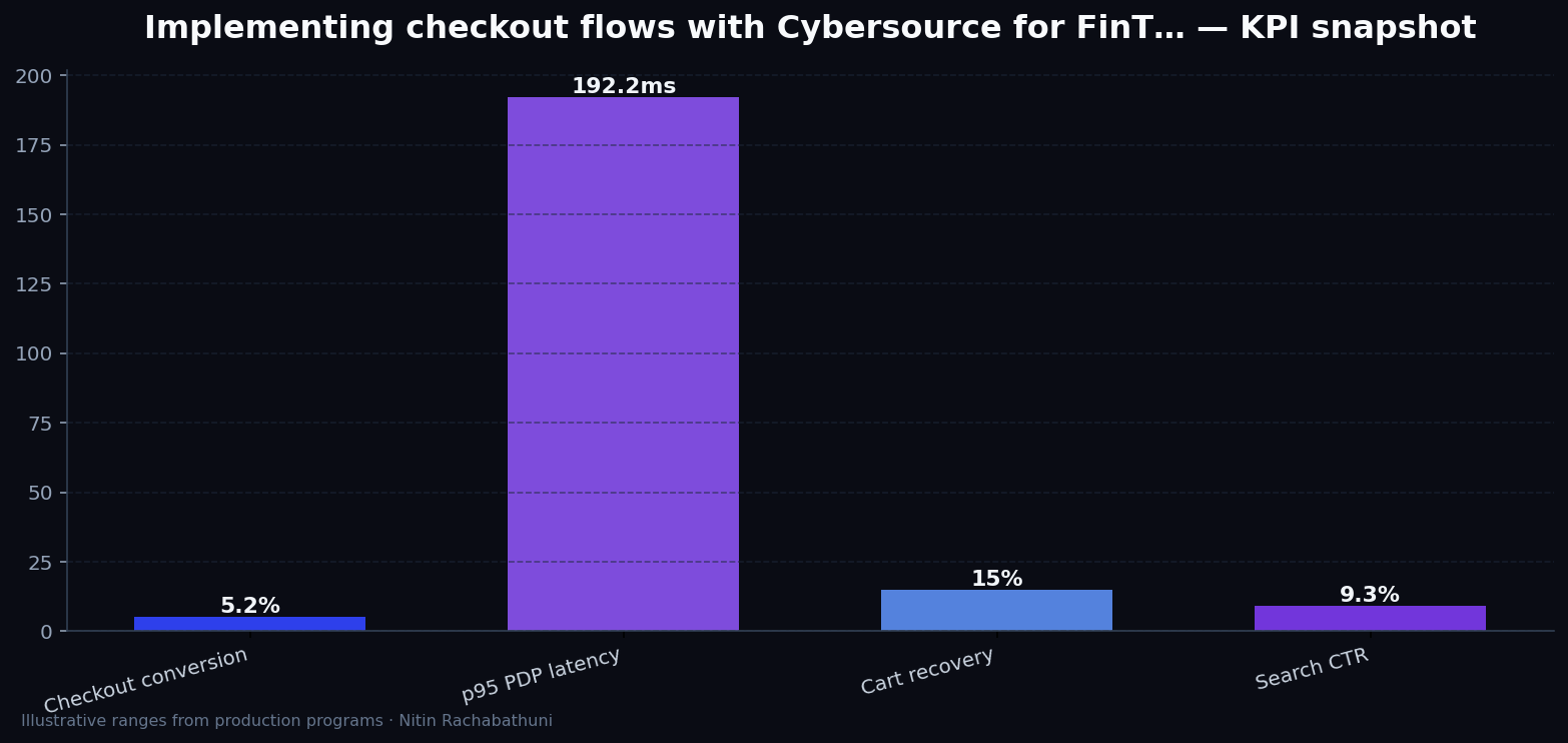 Implementing checkout flows with Cybersource for FinTech apply portals — key metrics