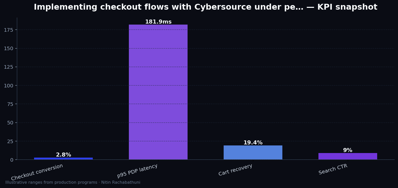 Implementing checkout flows with Cybersource under peak holiday traffic — key metrics