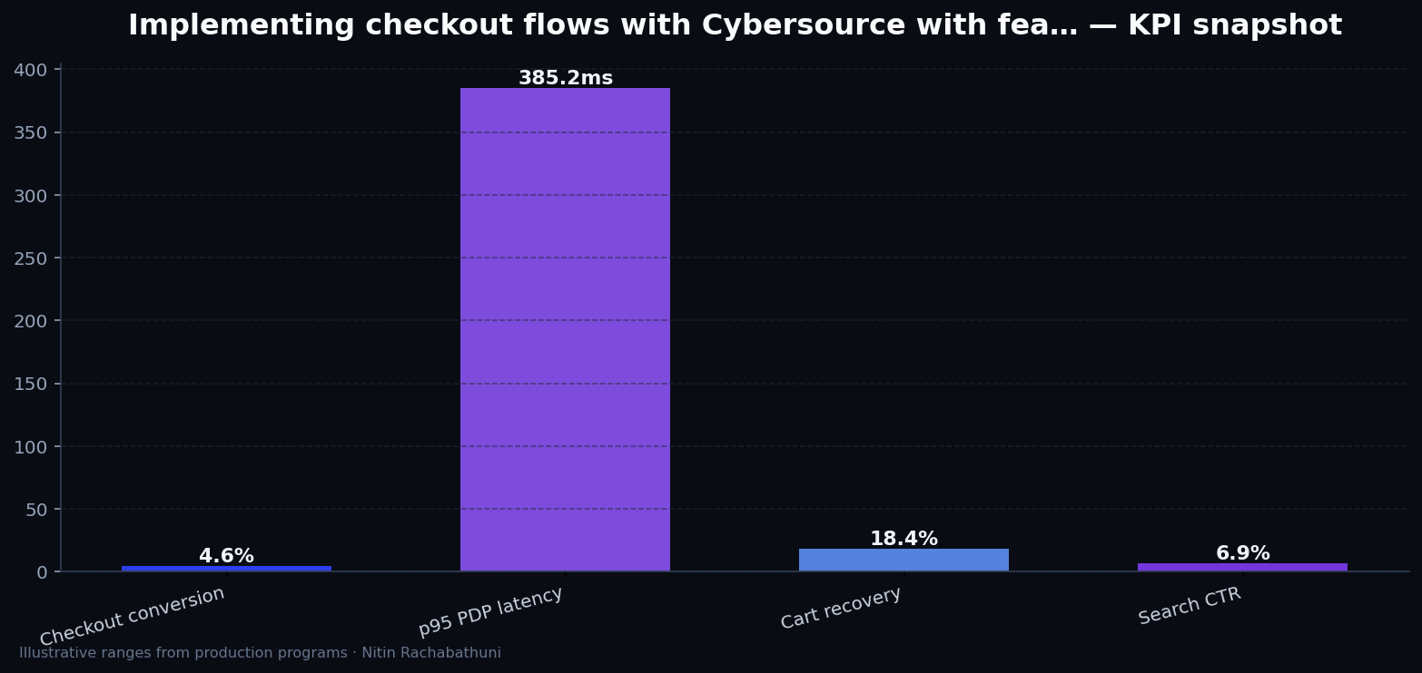 Implementing checkout flows with Cybersource with feature-flag rollbacks — key metrics