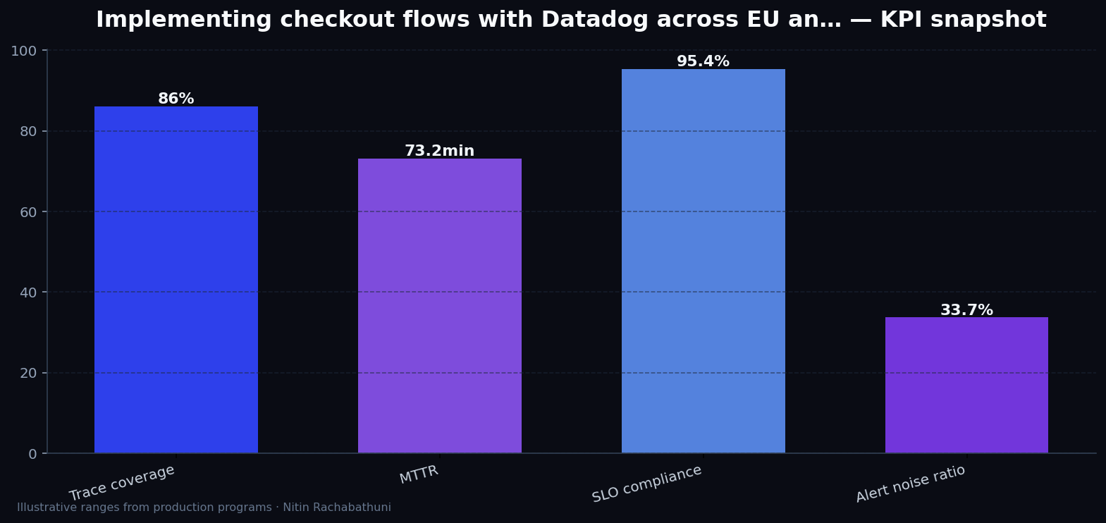 Implementing checkout flows with Datadog across EU and APAC regions — key metrics
