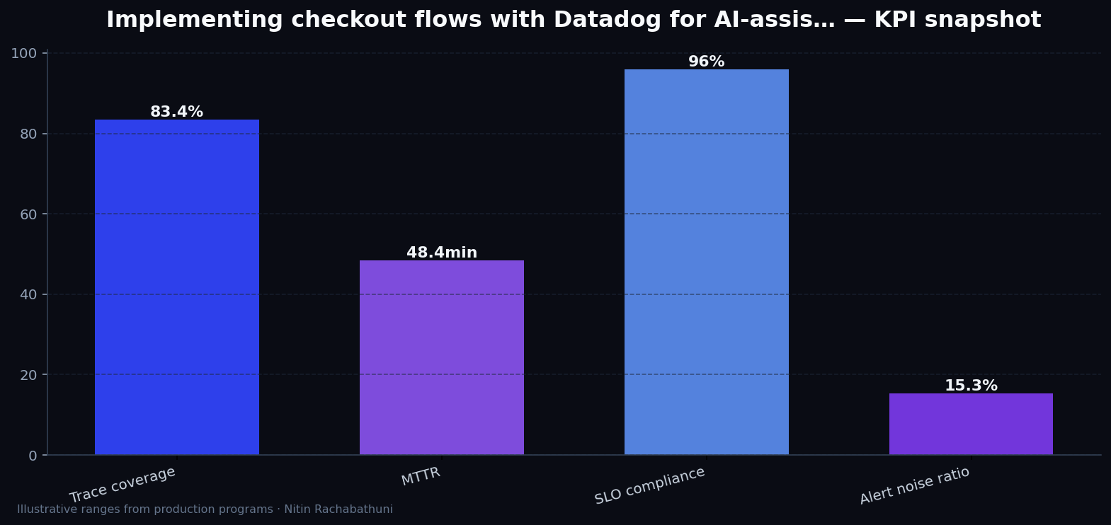 Implementing checkout flows with Datadog for AI-assisted sales teams — key metrics