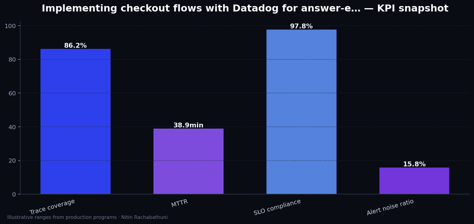 Implementing checkout flows with Datadog for answer-engine citations — key metrics