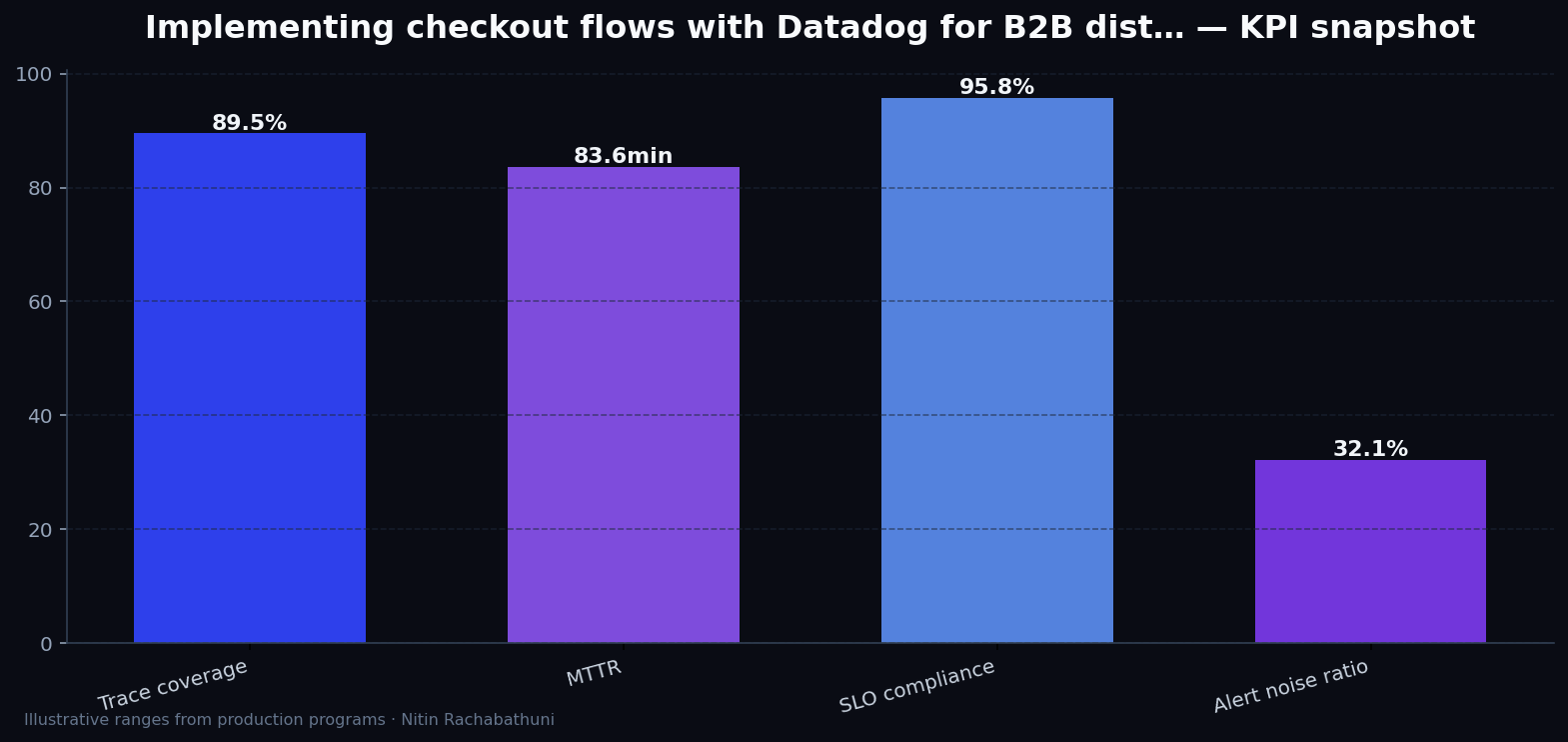 Implementing checkout flows with Datadog for B2B distributors — key metrics
