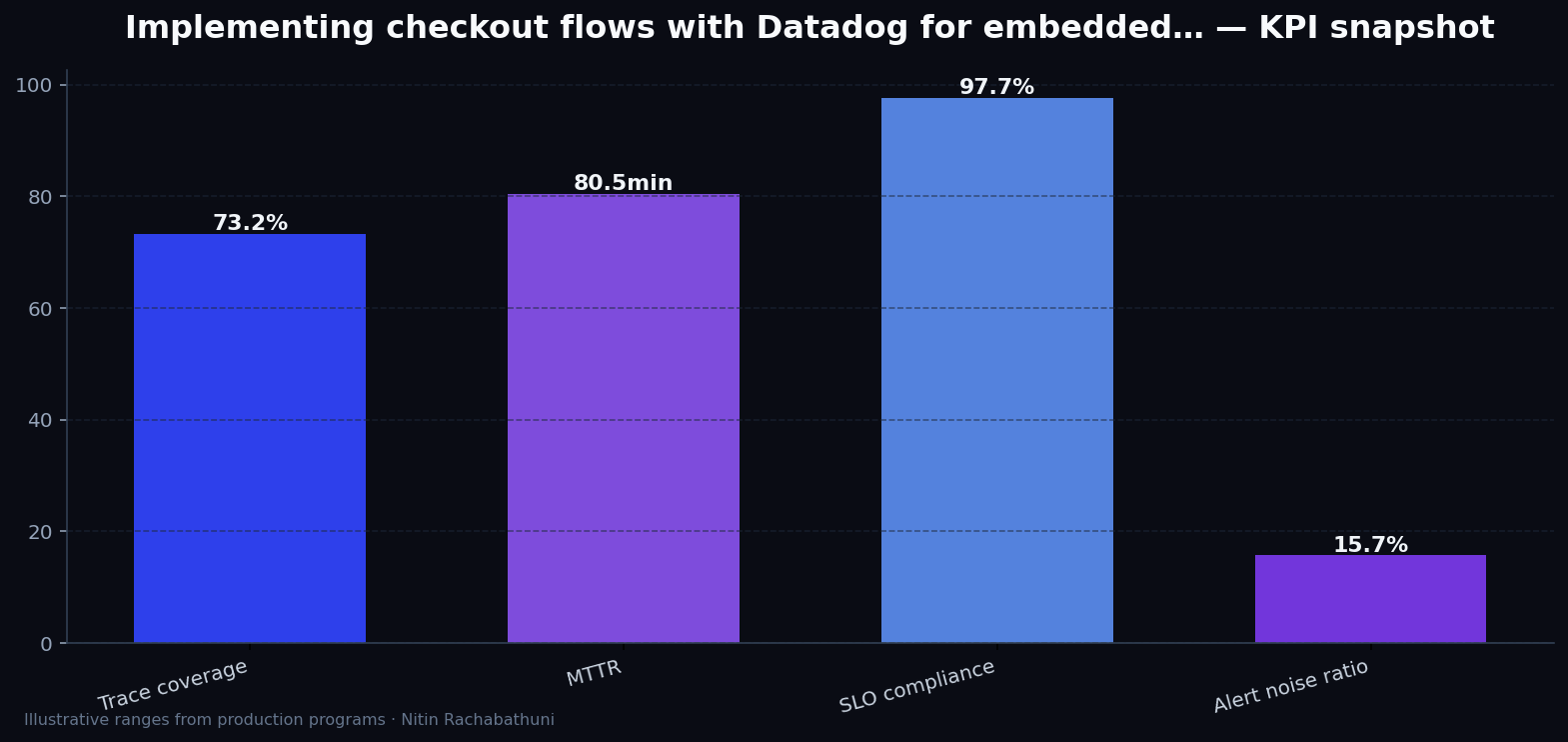 Implementing checkout flows with Datadog for embedded partner widgets — key metrics