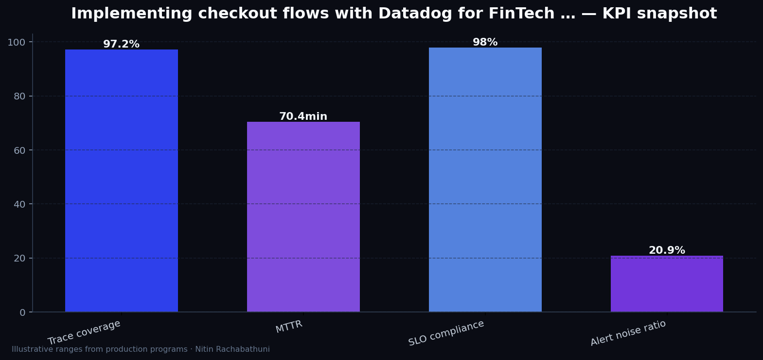 Implementing checkout flows with Datadog for FinTech apply portals — key metrics