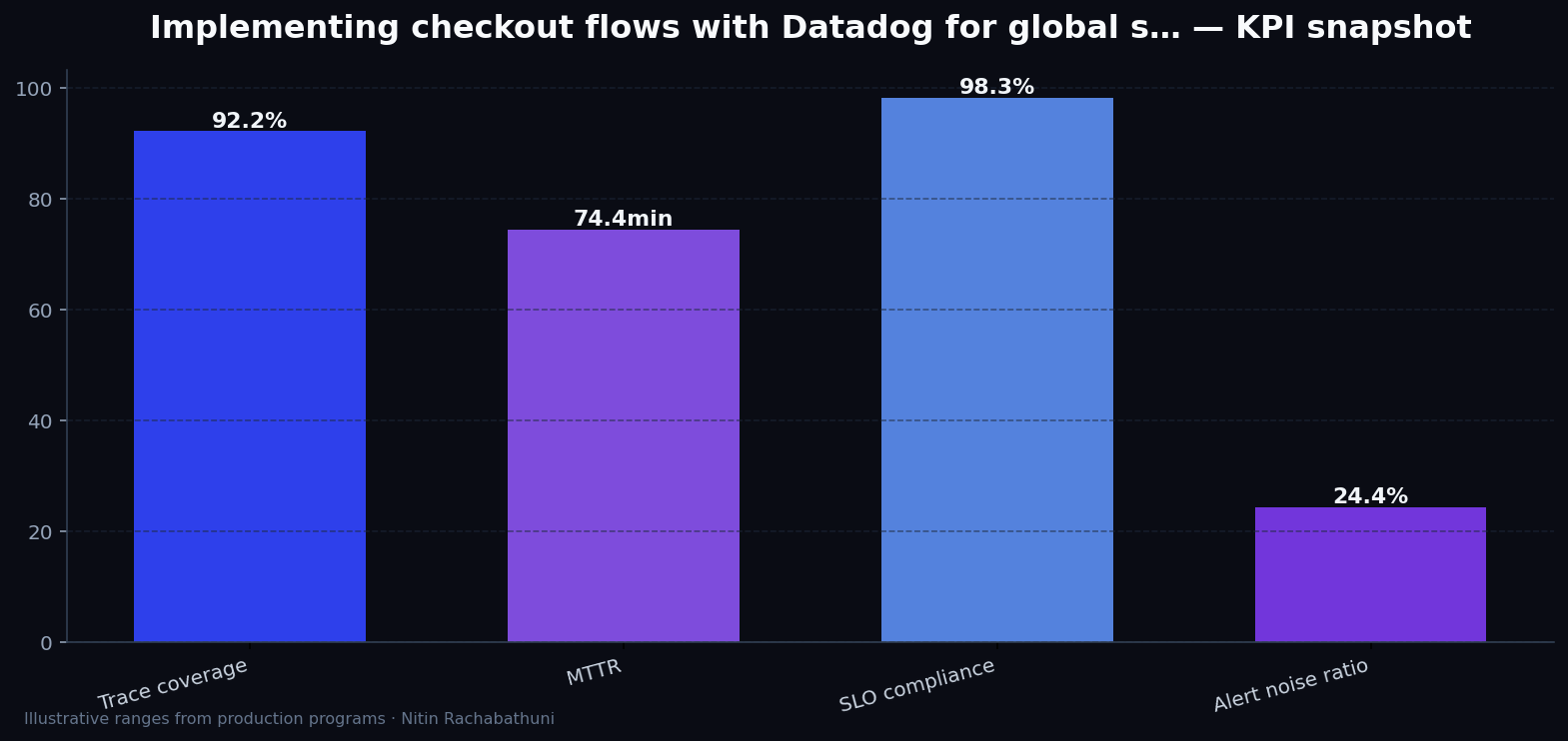 Implementing checkout flows with Datadog for global storefronts — key metrics