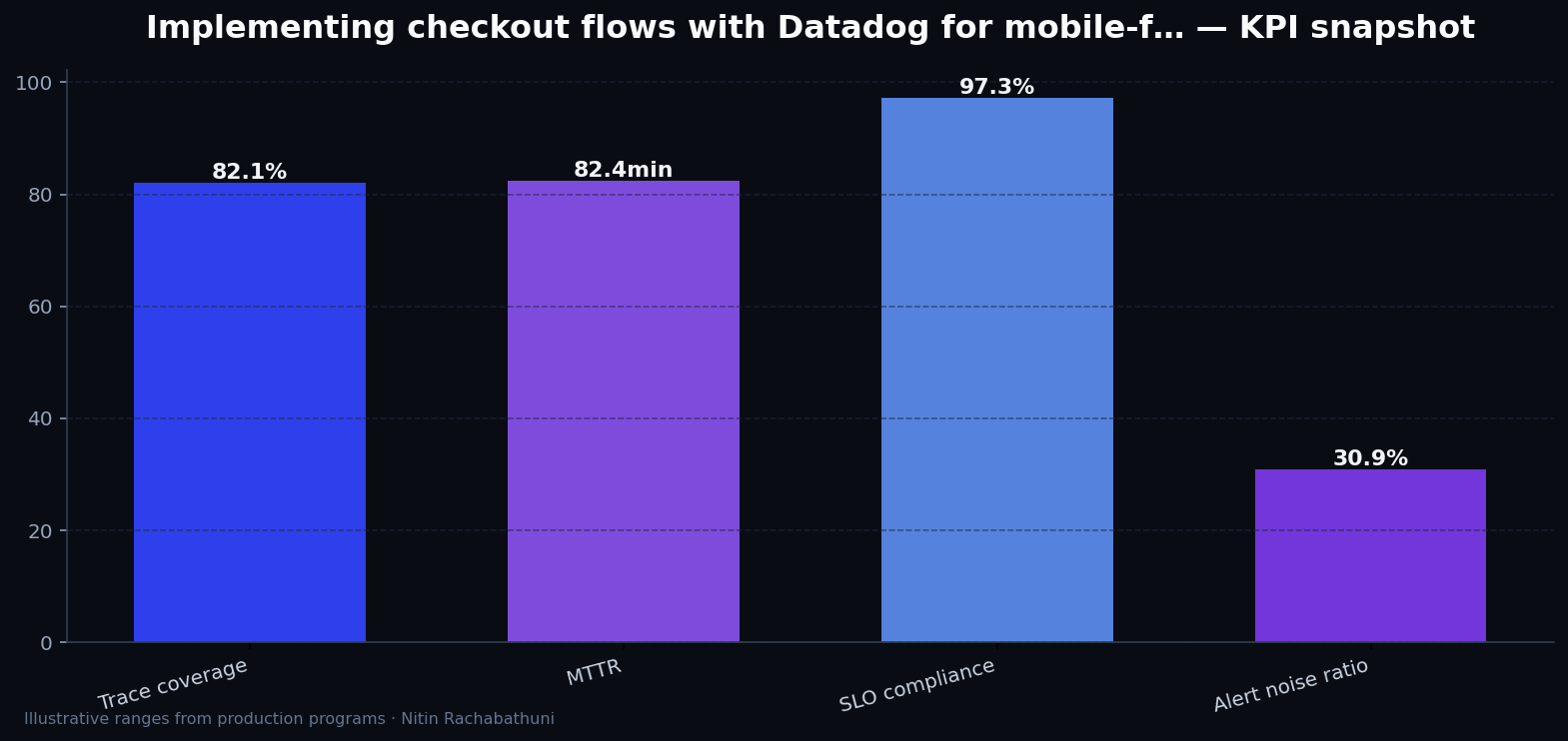 Implementing checkout flows with Datadog for mobile-first buyers — key metrics