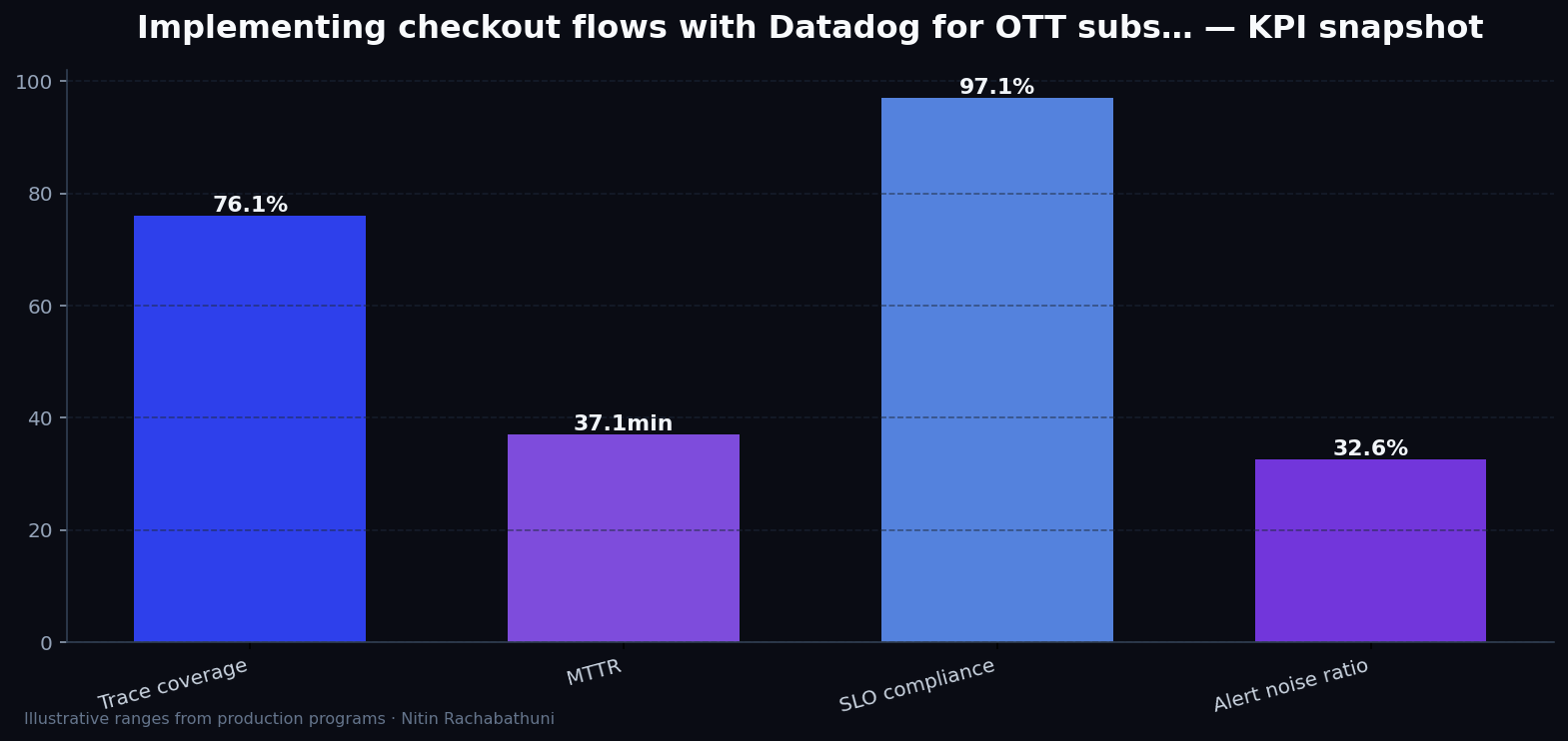 Implementing checkout flows with Datadog for OTT subscribers — key metrics