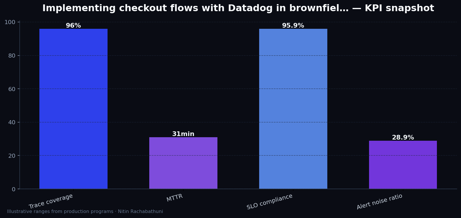 Implementing checkout flows with Datadog in brownfield replatforms — key metrics