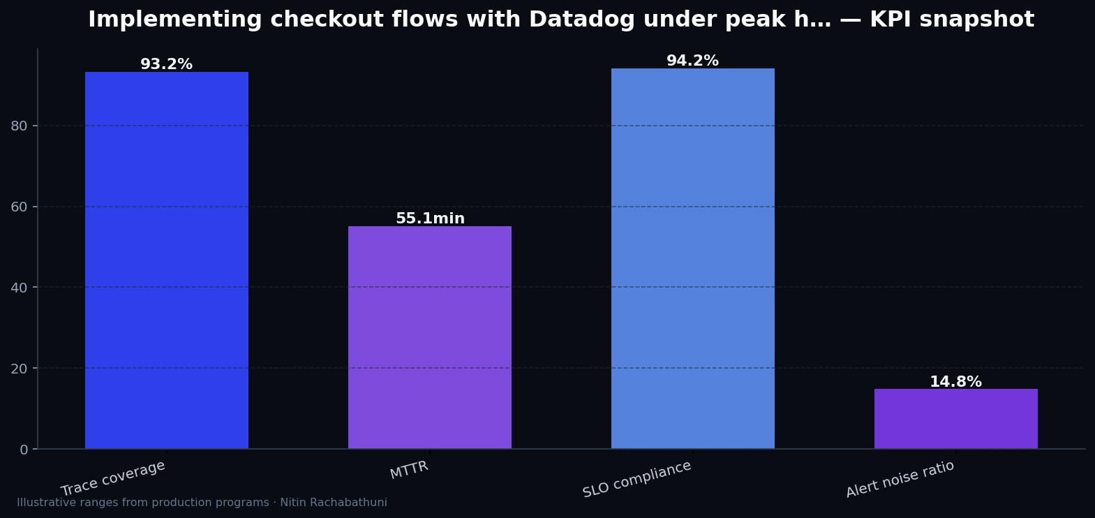 Implementing checkout flows with Datadog under peak holiday traffic — key metrics