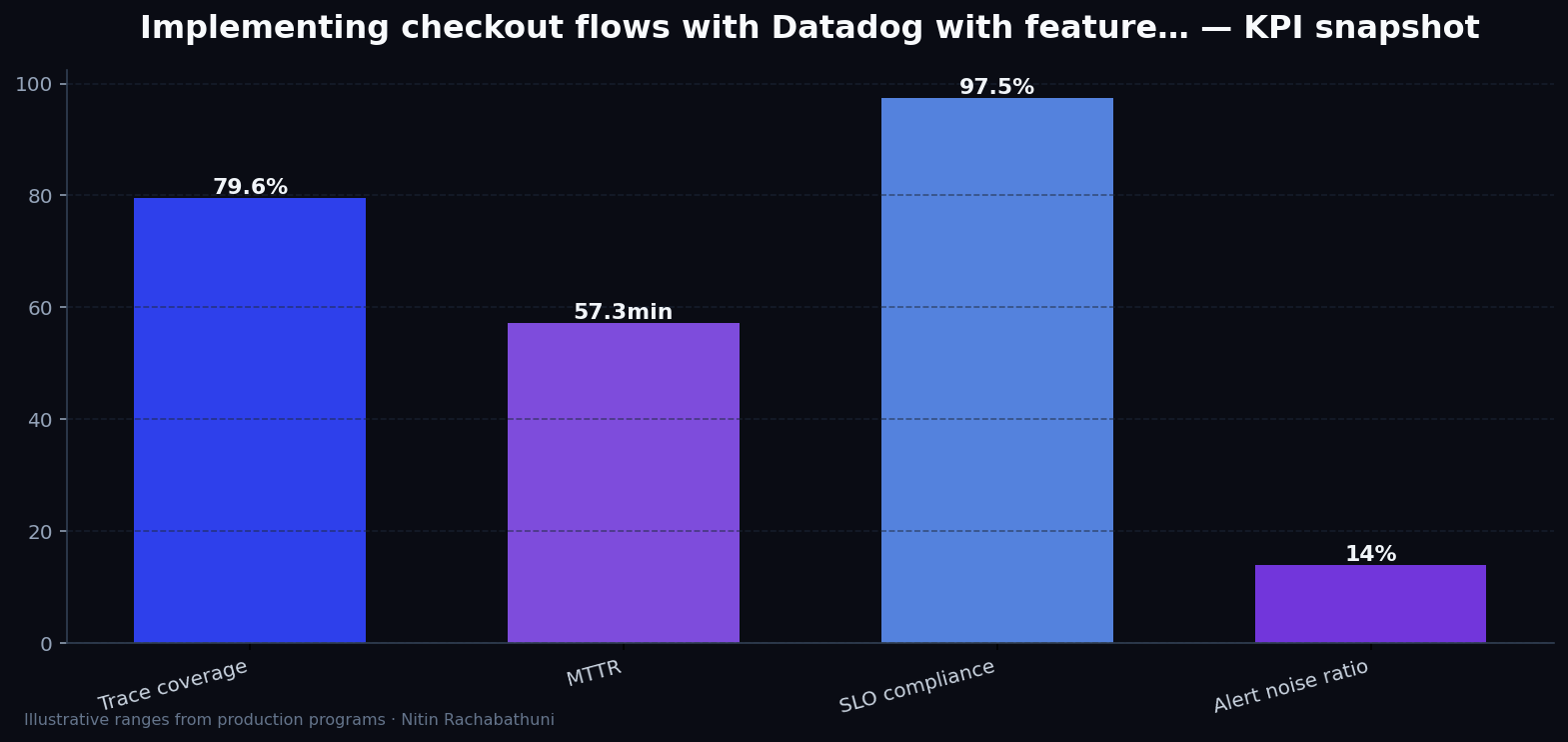 Implementing checkout flows with Datadog with feature-flag rollbacks — key metrics