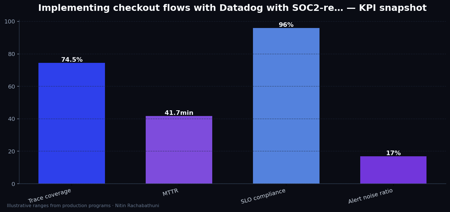 Implementing checkout flows with Datadog with SOC2-ready logging — key metrics