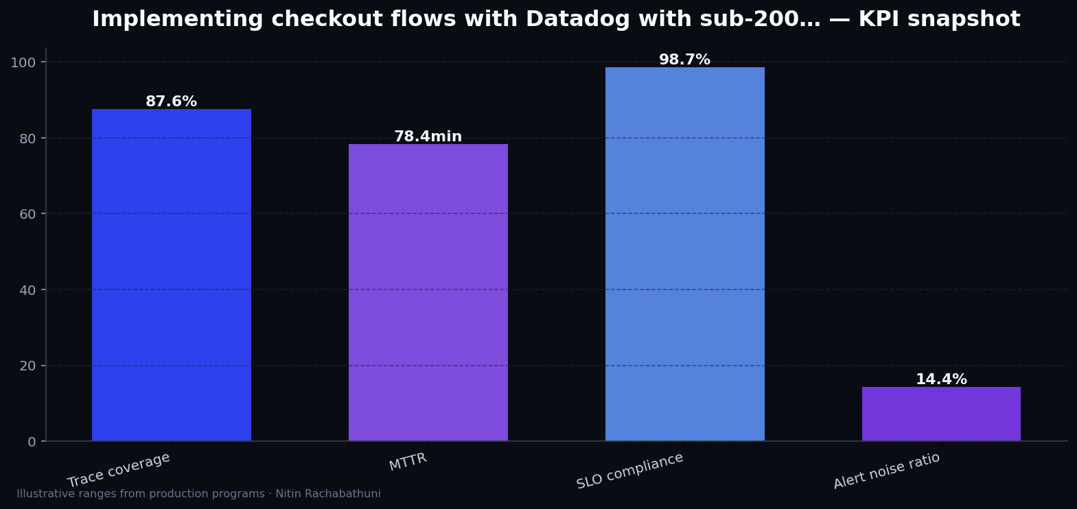 Implementing checkout flows with Datadog with sub-200ms TTFB targets — key metrics