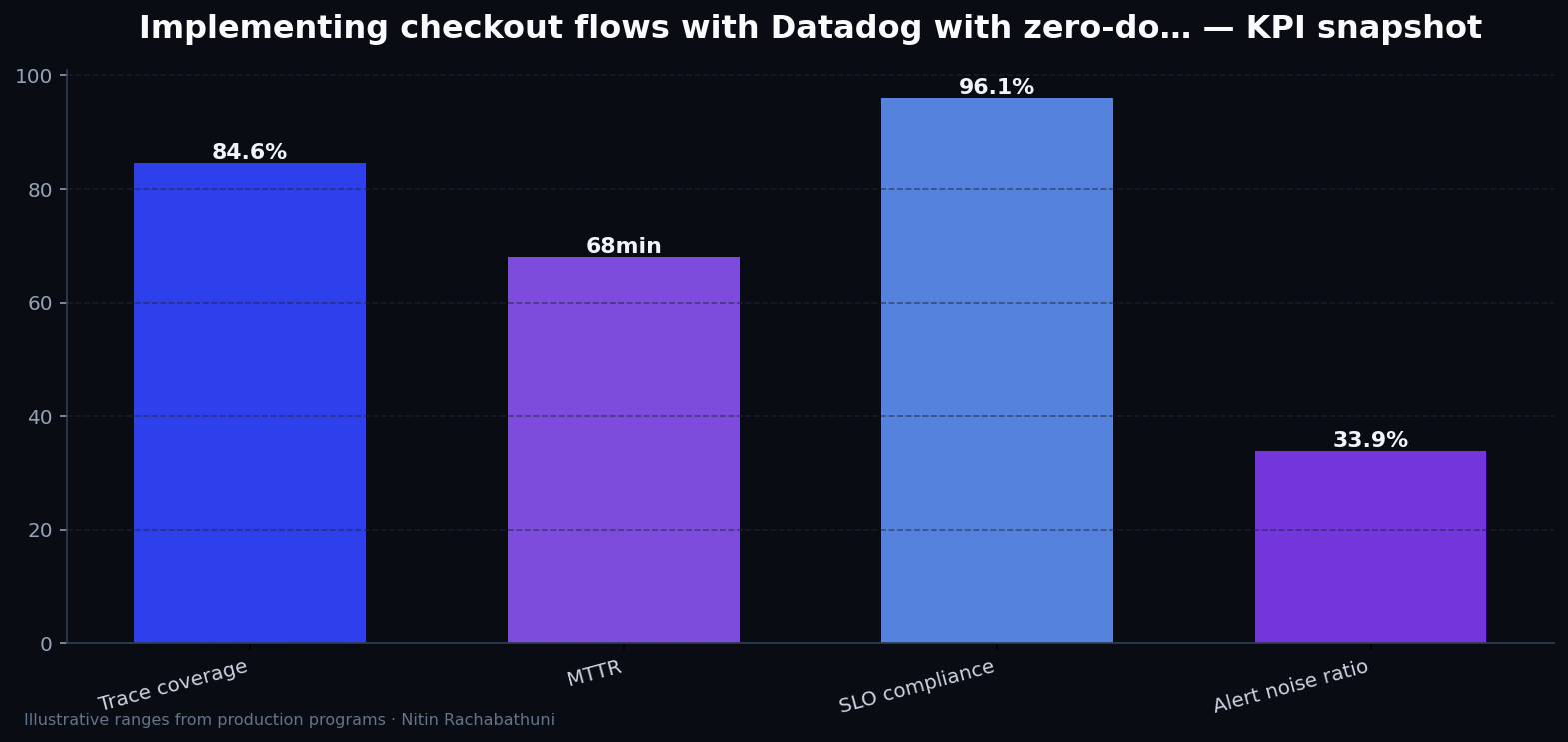 Implementing checkout flows with Datadog with zero-downtime cutovers — key metrics