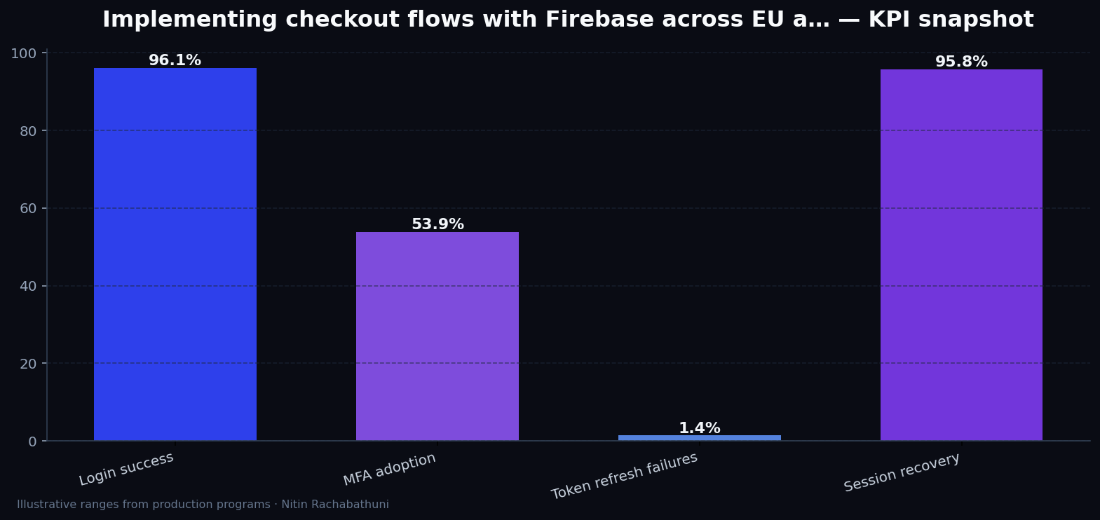 Implementing checkout flows with Firebase across EU and APAC regions — key metrics