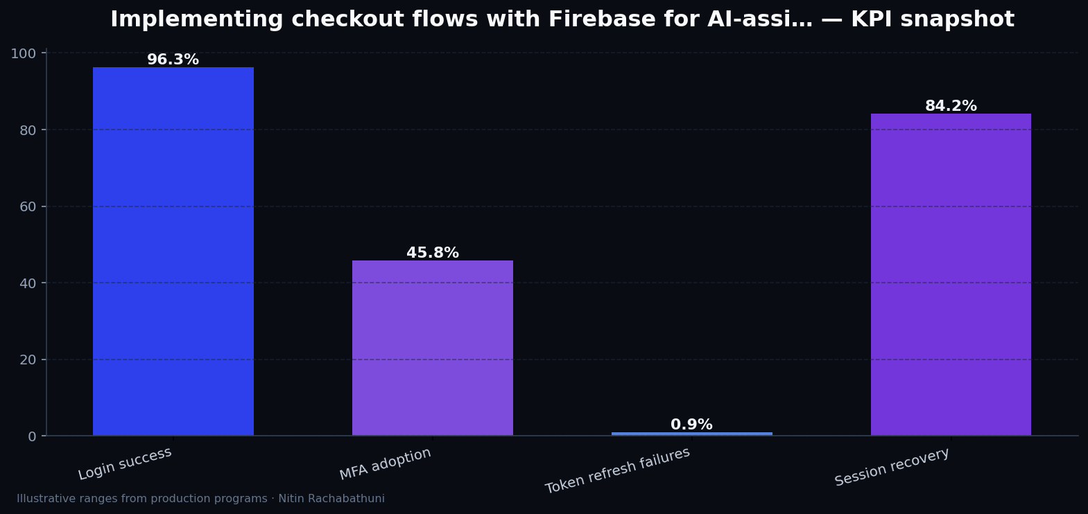 Implementing checkout flows with Firebase for AI-assisted sales teams — key metrics