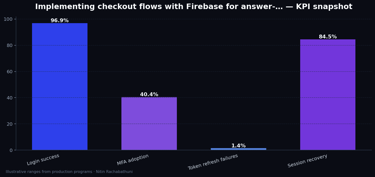 Implementing checkout flows with Firebase for answer-engine citations — key metrics