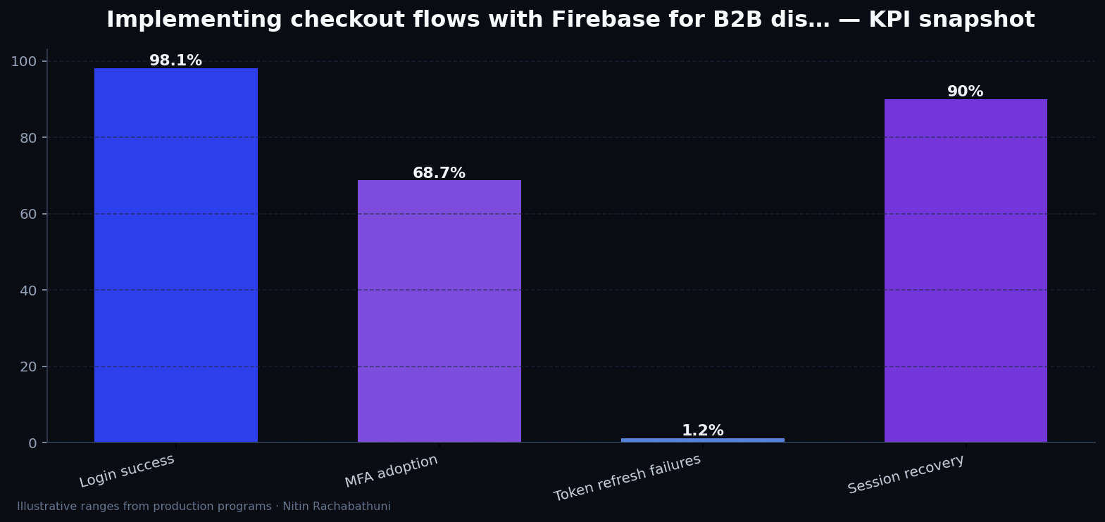 Implementing checkout flows with Firebase for B2B distributors — key metrics