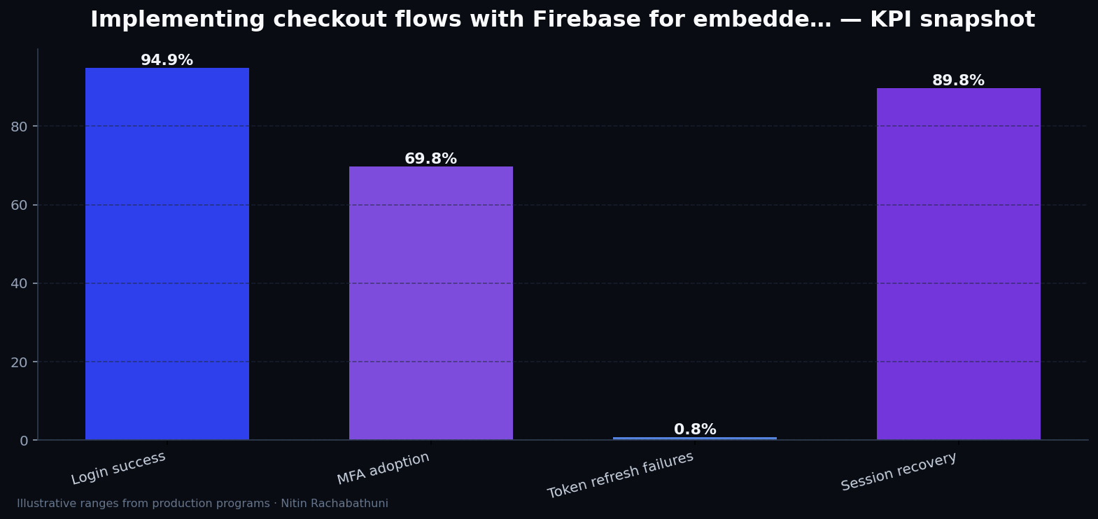 Implementing checkout flows with Firebase for embedded partner widgets — key metrics
