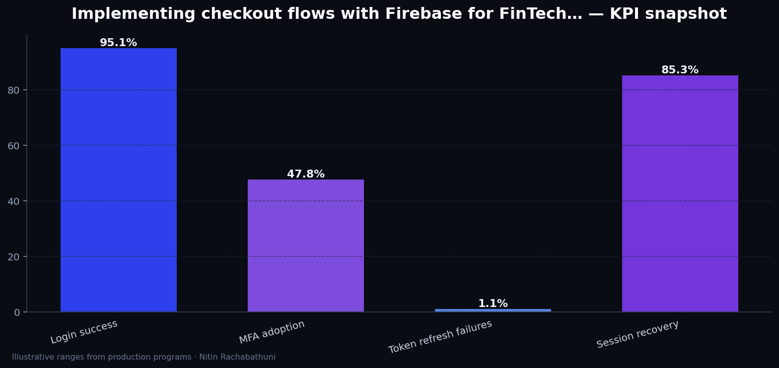Implementing checkout flows with Firebase for FinTech apply portals — key metrics