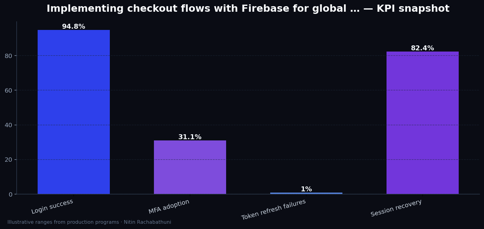 Implementing checkout flows with Firebase for global storefronts — key metrics