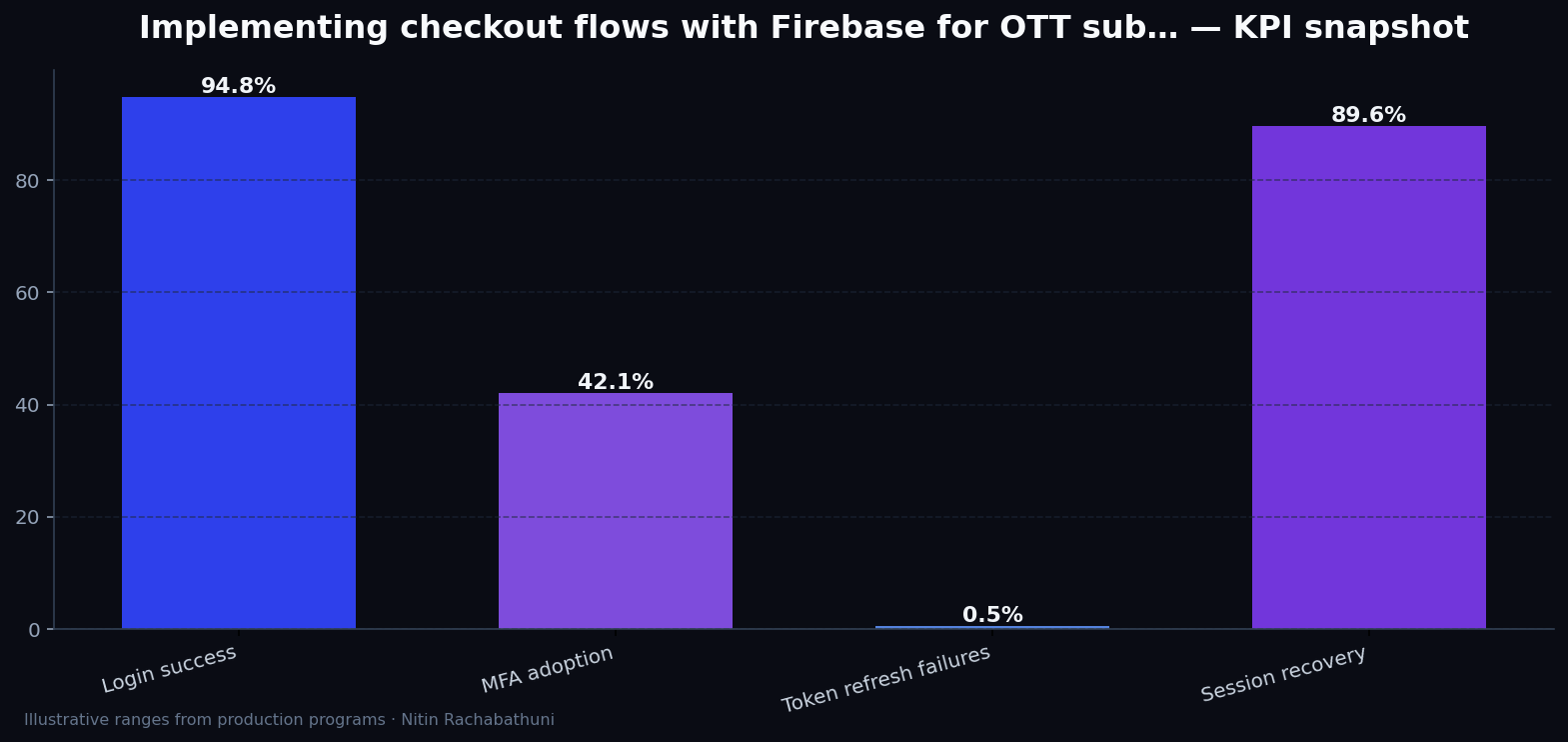 Implementing checkout flows with Firebase for OTT subscribers — key metrics