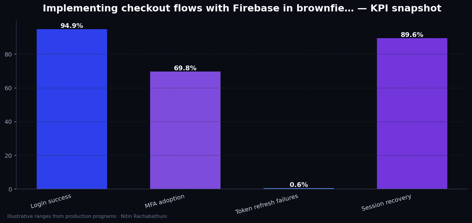 Implementing checkout flows with Firebase in brownfield replatforms — key metrics