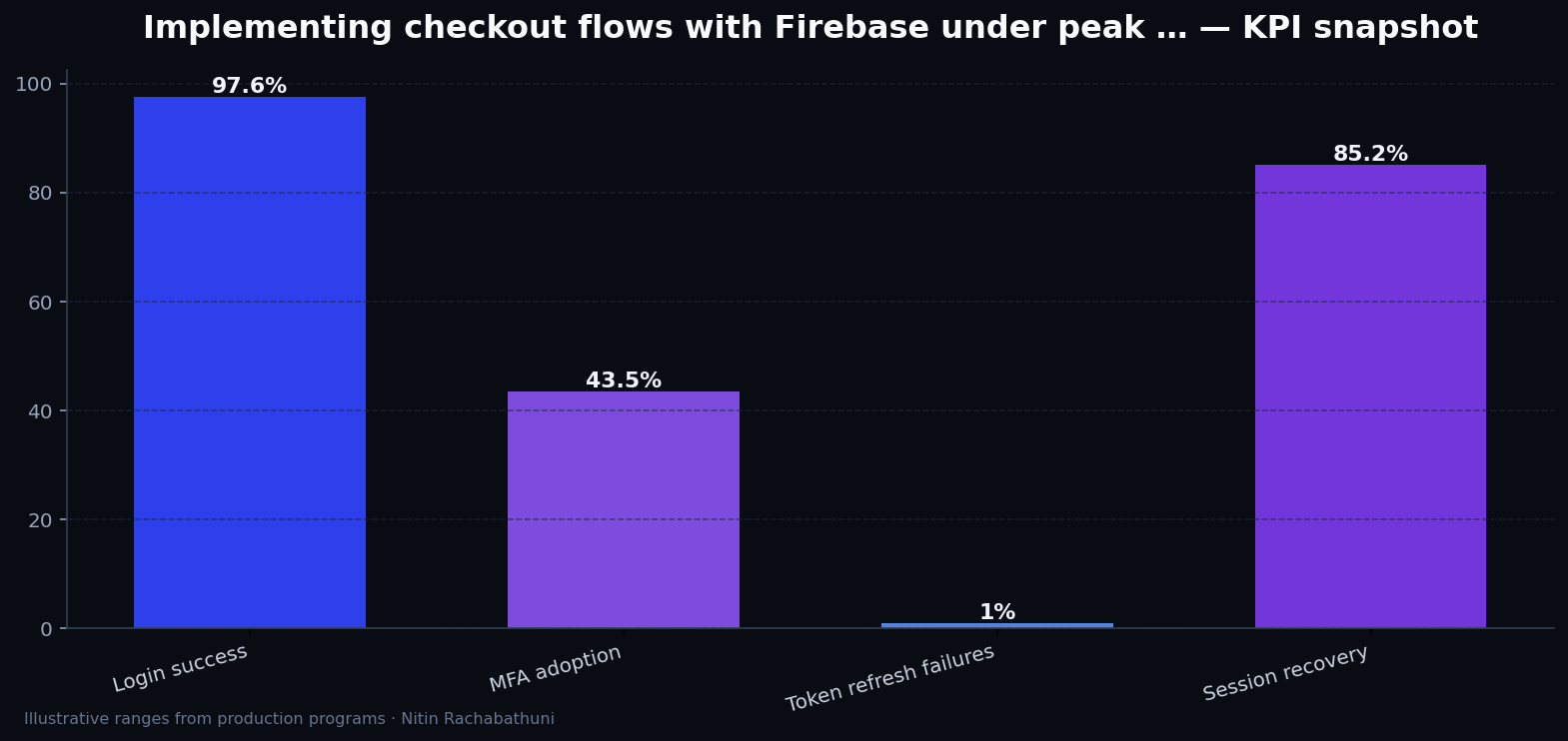 Implementing checkout flows with Firebase under peak holiday traffic — key metrics