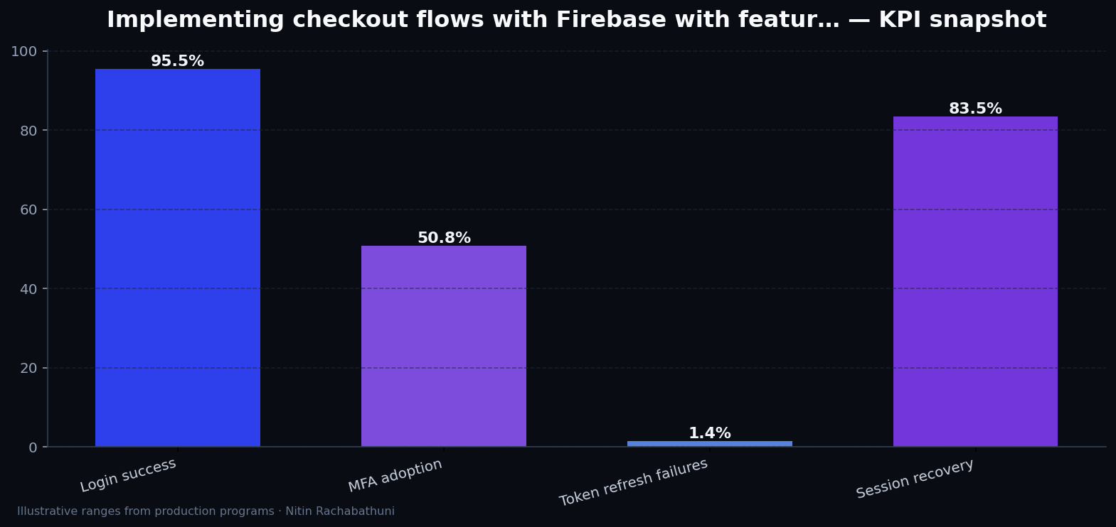 Implementing checkout flows with Firebase with feature-flag rollbacks — key metrics