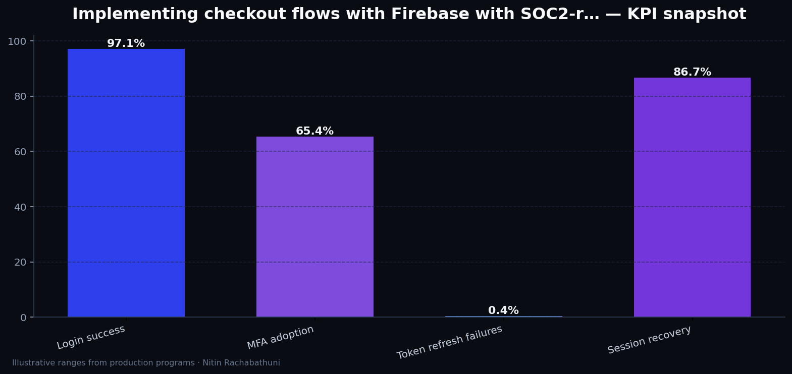 Implementing checkout flows with Firebase with SOC2-ready logging — key metrics