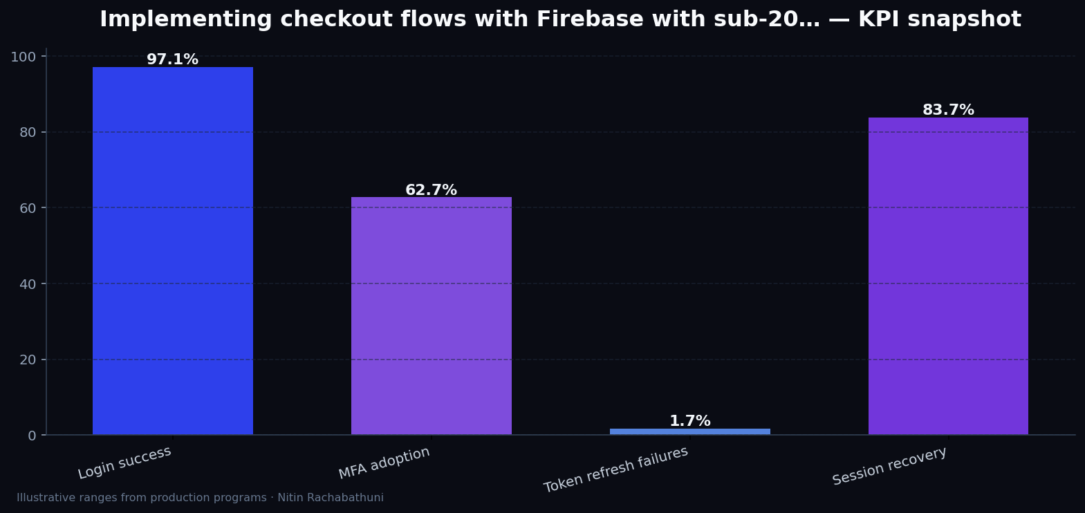 Implementing checkout flows with Firebase with sub-200ms TTFB targets — key metrics
