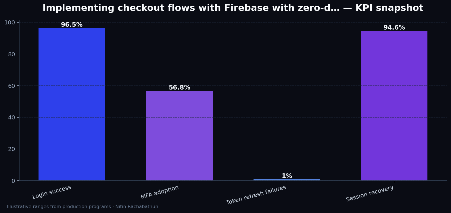 Implementing checkout flows with Firebase with zero-downtime cutovers — key metrics