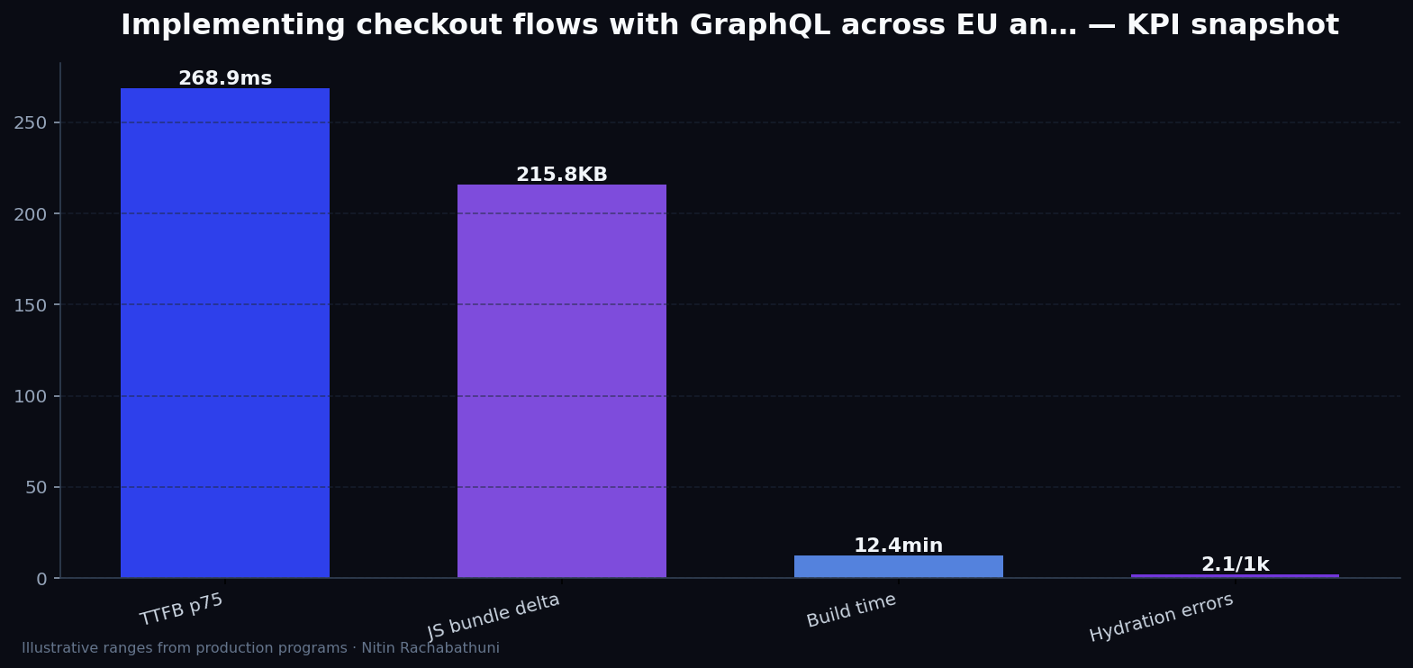 Implementing checkout flows with GraphQL across EU and APAC regions — key metrics