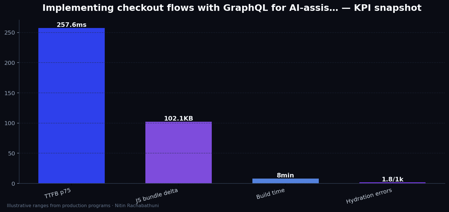 Implementing checkout flows with GraphQL for AI-assisted sales teams — key metrics