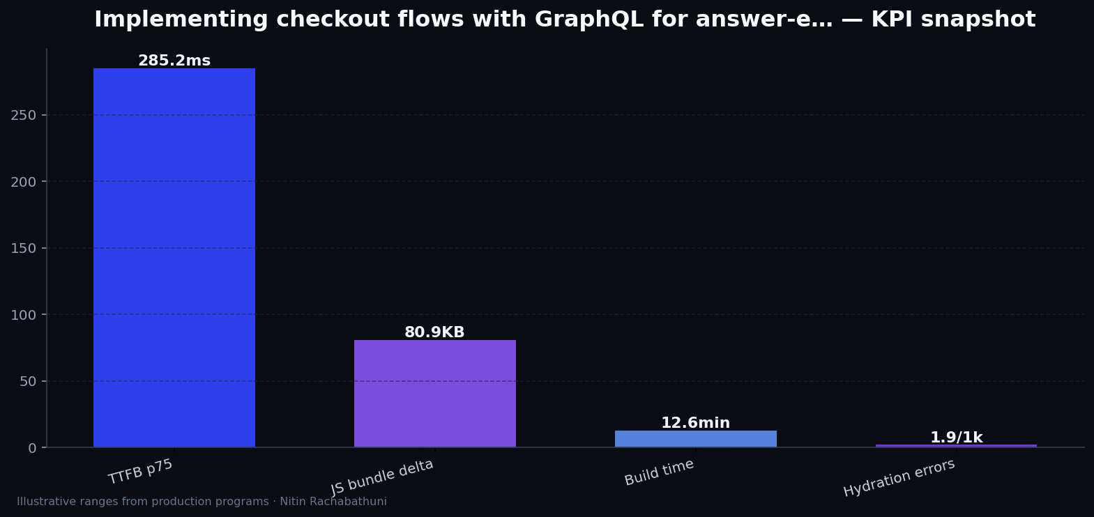 Implementing checkout flows with GraphQL for answer-engine citations — key metrics