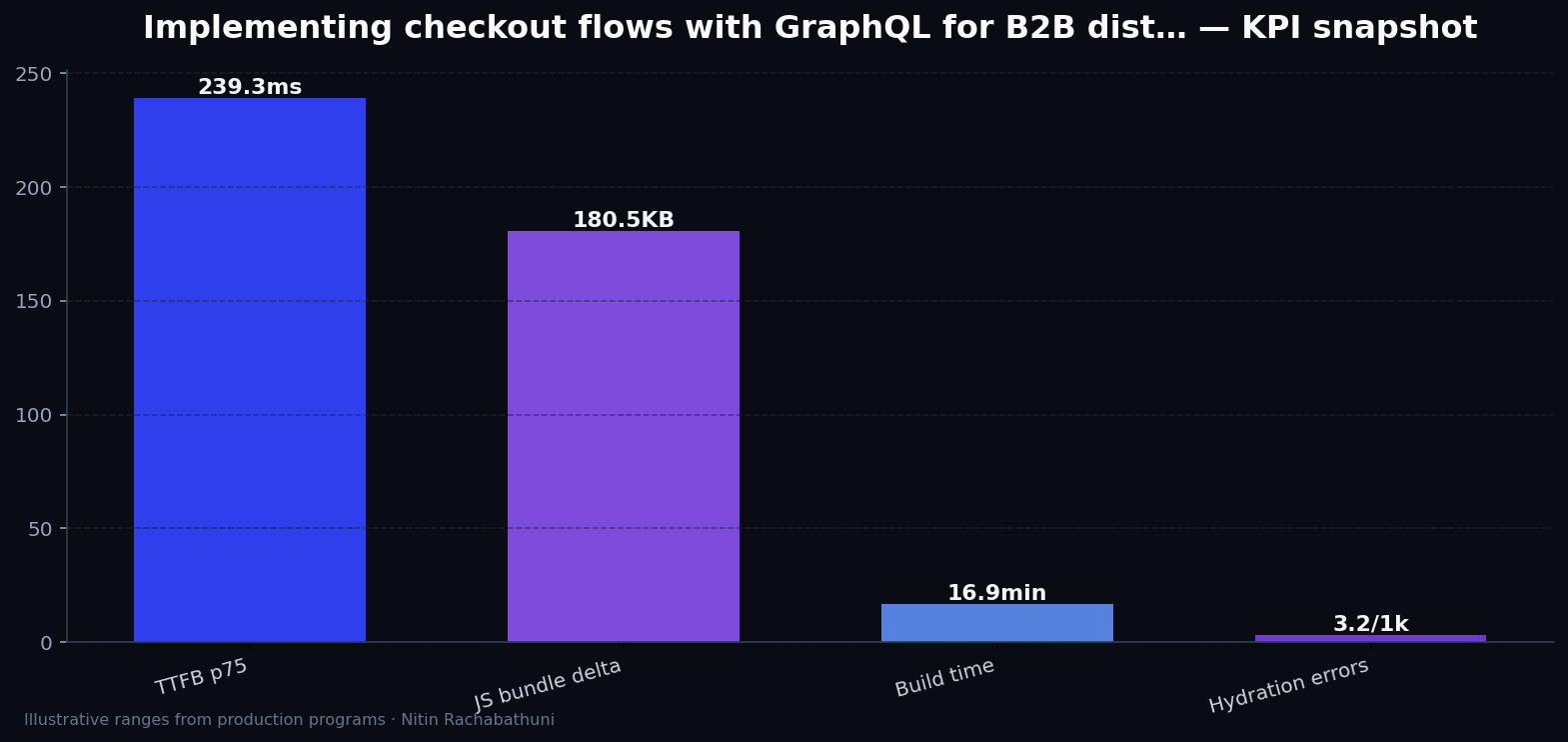 Implementing checkout flows with GraphQL for B2B distributors — key metrics