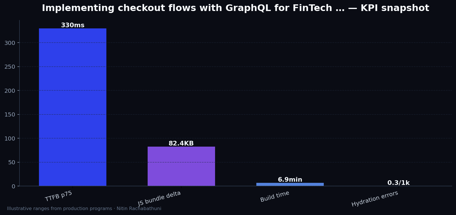 Implementing checkout flows with GraphQL for FinTech apply portals — key metrics