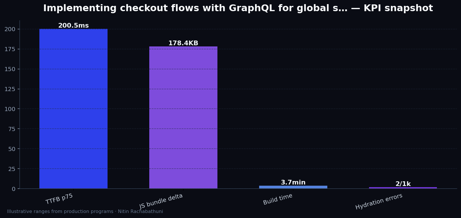 Implementing checkout flows with GraphQL for global storefronts — key metrics