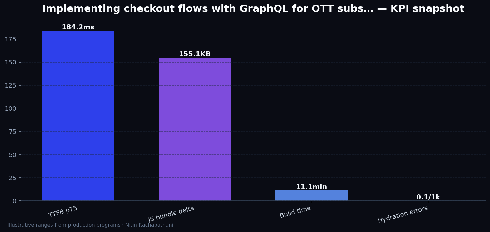 Implementing checkout flows with GraphQL for OTT subscribers — key metrics