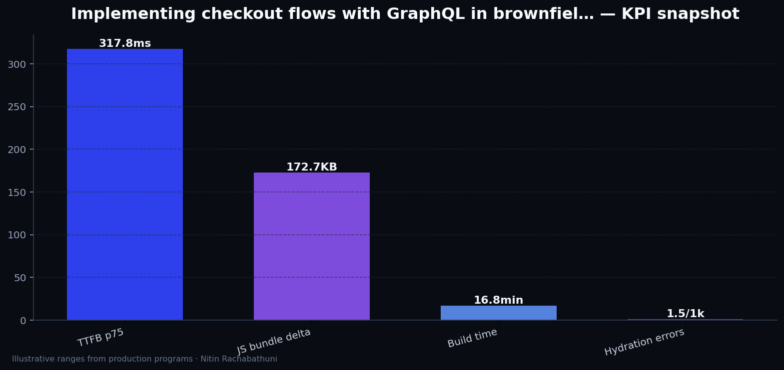 Implementing checkout flows with GraphQL in brownfield replatforms — key metrics