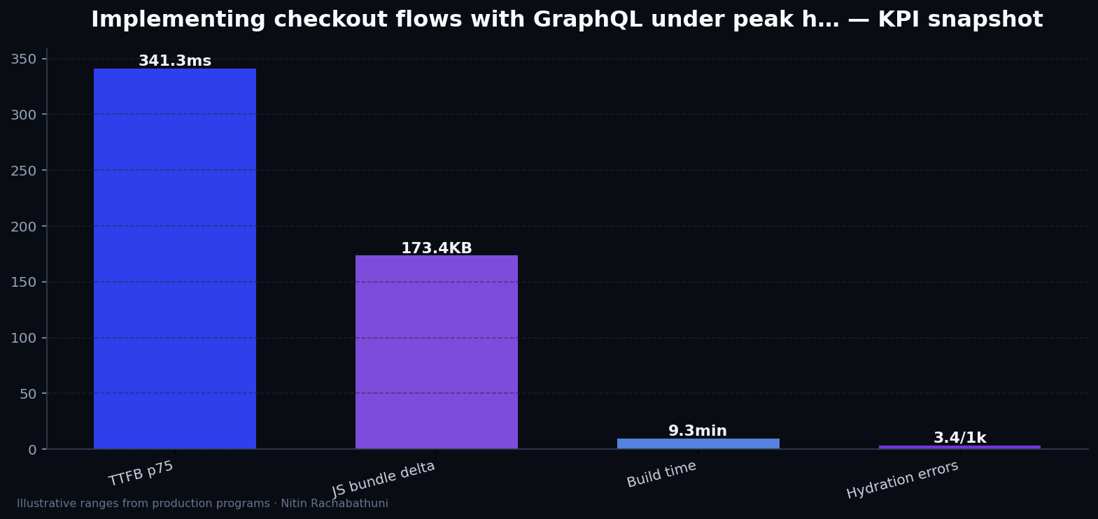 Implementing checkout flows with GraphQL under peak holiday traffic — key metrics