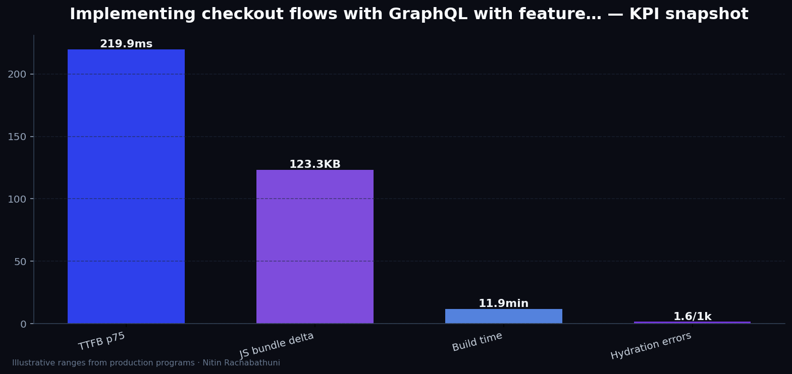 Implementing checkout flows with GraphQL with feature-flag rollbacks — key metrics