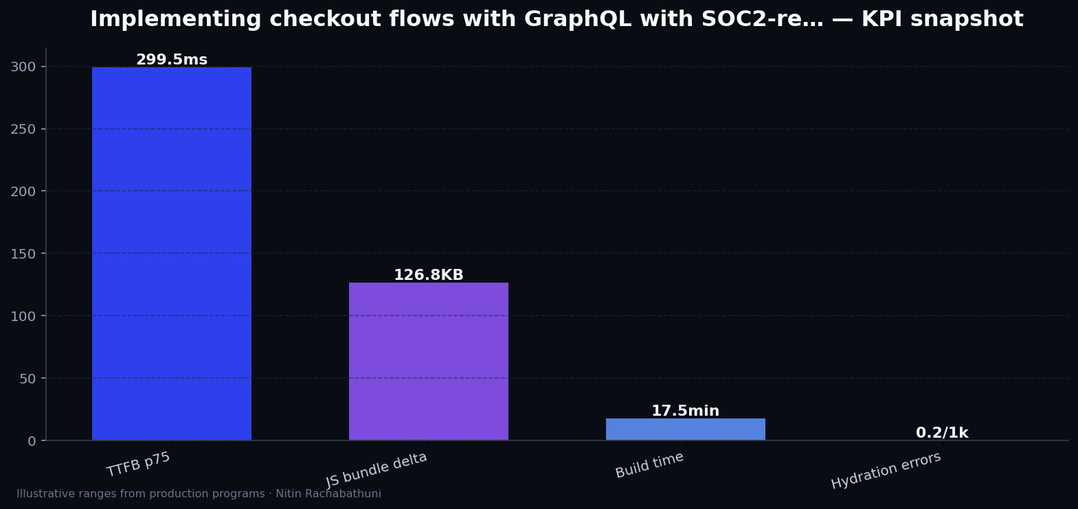 Implementing checkout flows with GraphQL with SOC2-ready logging — key metrics