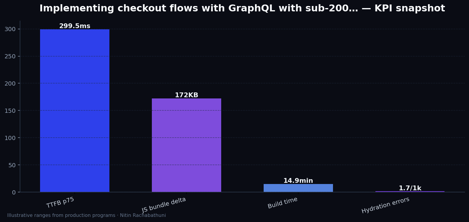 Implementing checkout flows with GraphQL with sub-200ms TTFB targets — key metrics
