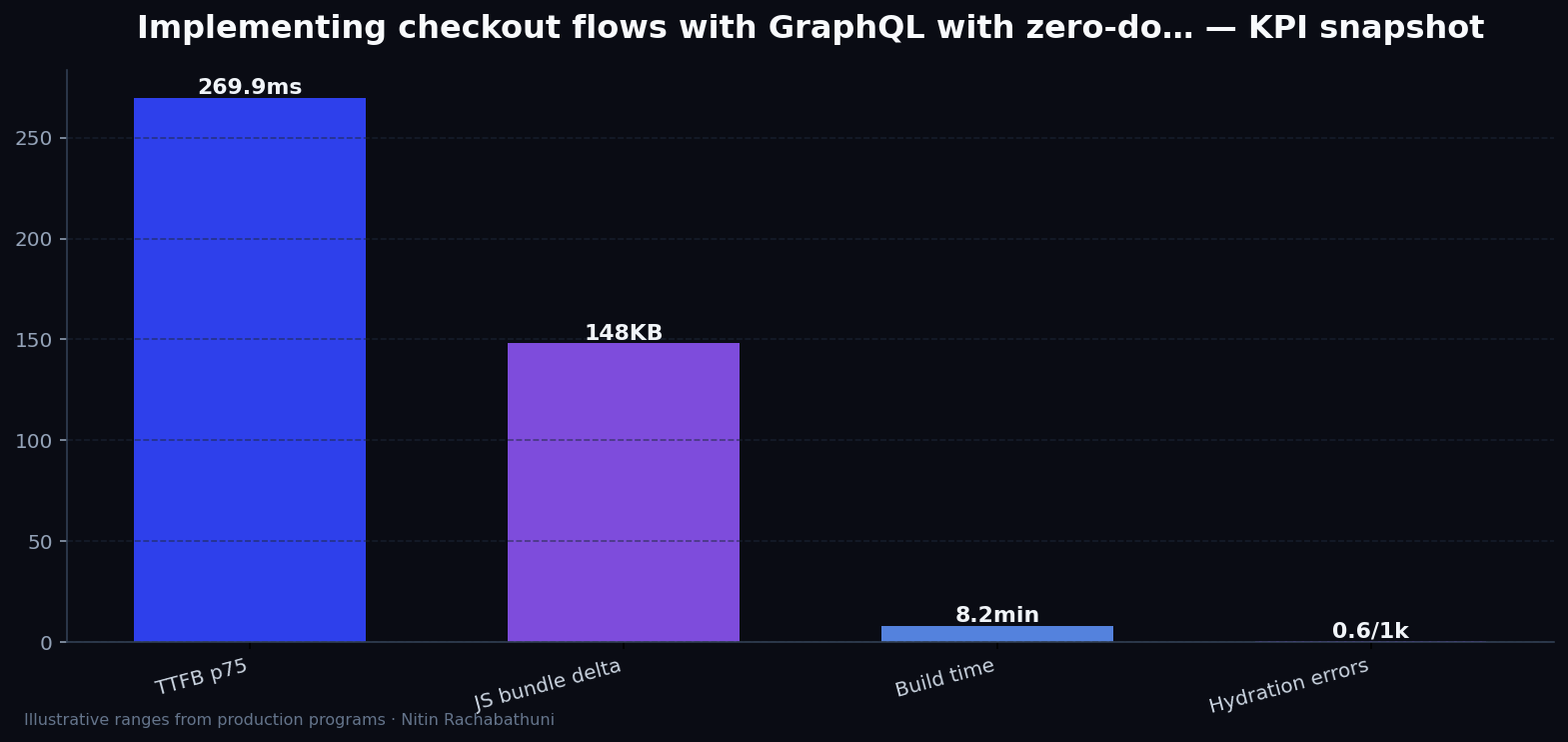 Implementing checkout flows with GraphQL with zero-downtime cutovers — key metrics