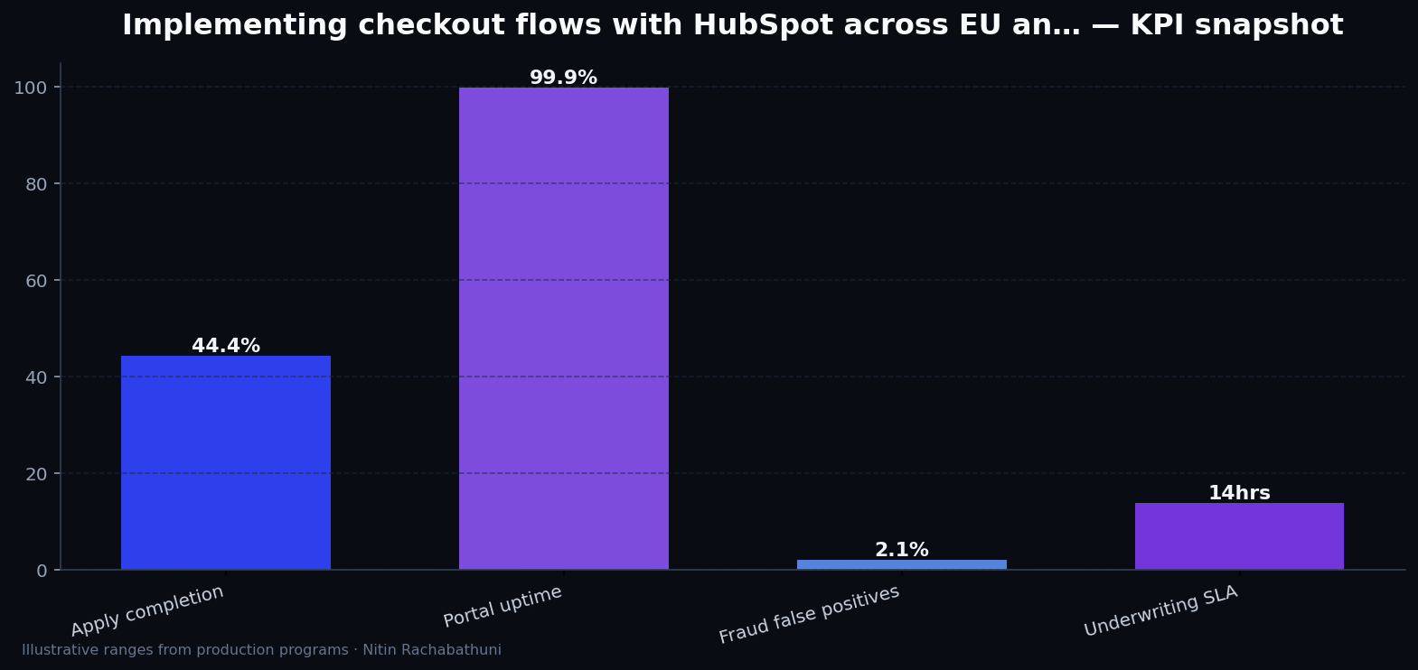 Implementing checkout flows with HubSpot across EU and APAC regions — key metrics